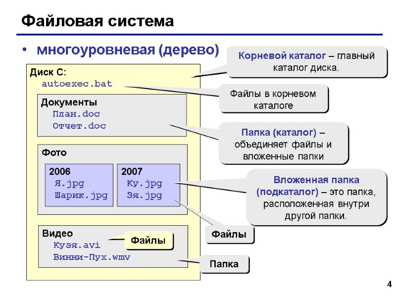 4 Файловая система многоуровневая (дерево) Диск C:   autoexec.bat Документы   